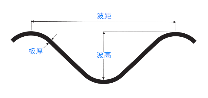 波形截面圖 波形截面圖